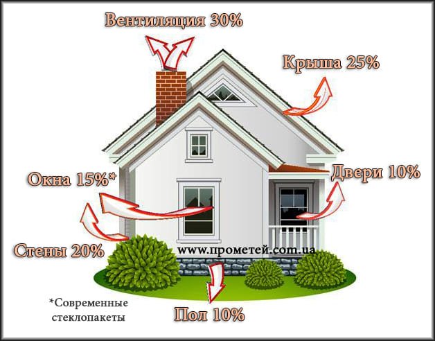 Теплопотери дома - нужно утеплить Теплопотери дома - нужно утеплить